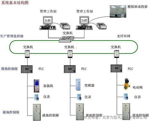 力控組態軟件SCADA調度系統在污水處理廠管控一體化系統中的應用